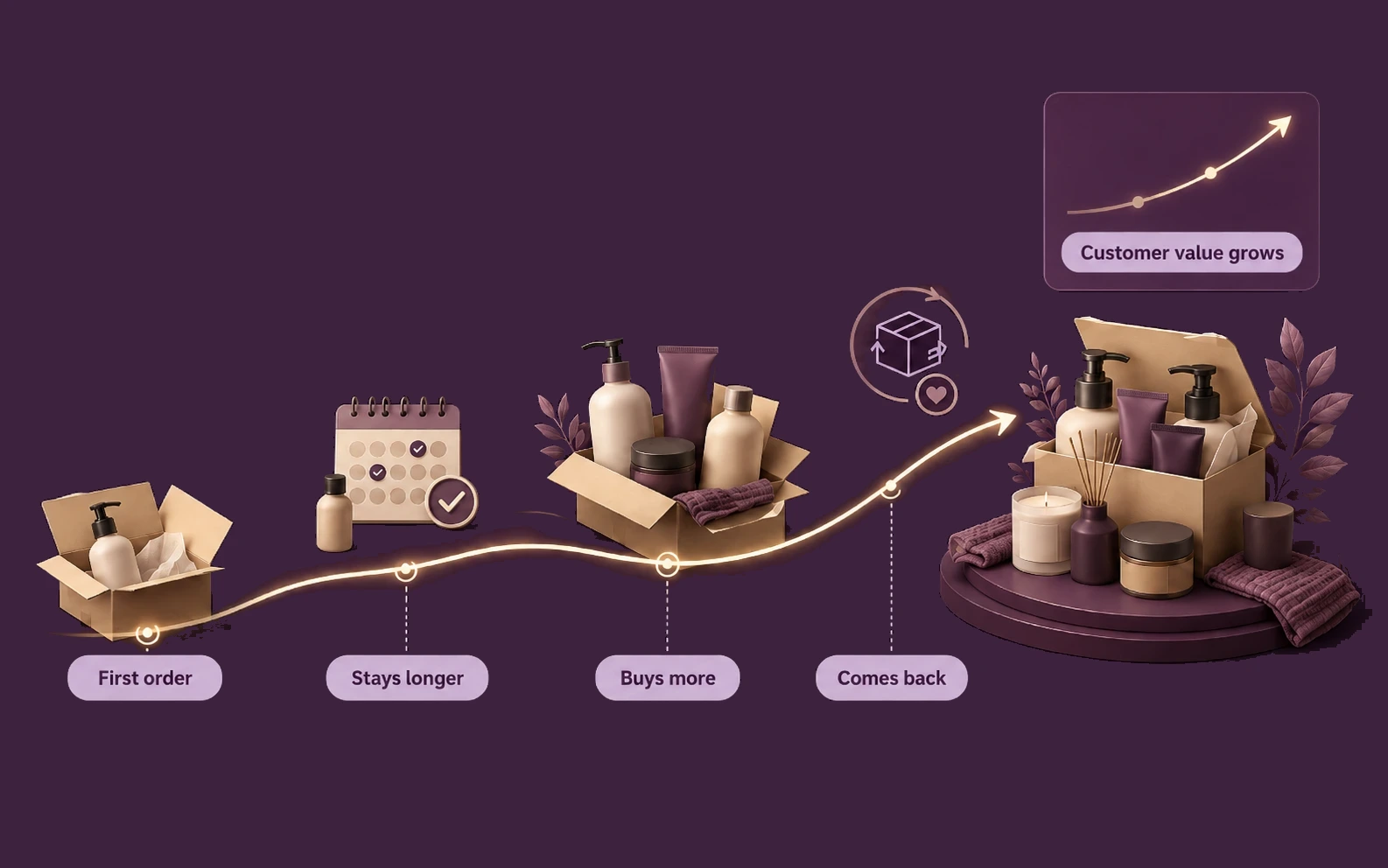 A subscriber's journey from first order to staying longer, buying more, and coming back, with customer value growing